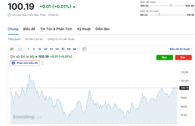 Diễn biến chỉ số DXY trong thời gian qua. Nguồn: Investing.com