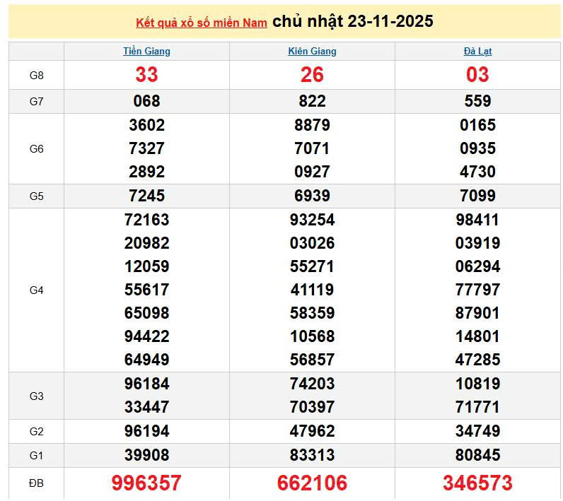 XSMN 23/11, KQXSMN 23/11, kết quả xổ số miền Nam ngày 23/11/2025