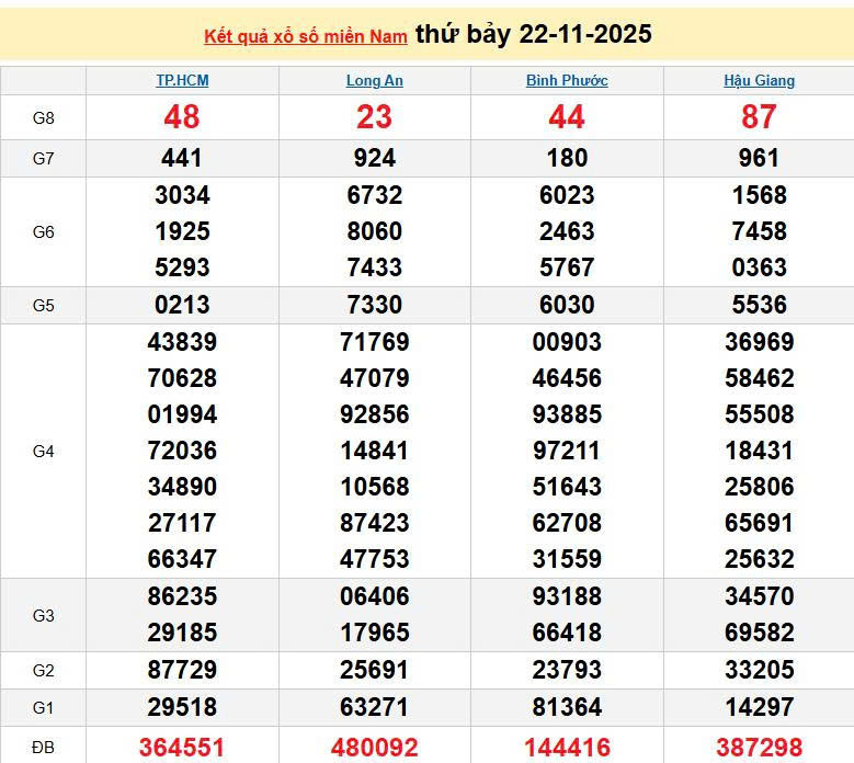 XSMN 22/11, KQXSMN 22/11, kết quả xổ số miền Nam ngày 22/11/2025