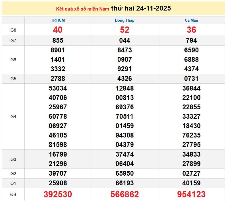 XSMN 24/11, KQXSMN 24/11, kết quả xổ số miền Nam ngày 24/11/2025