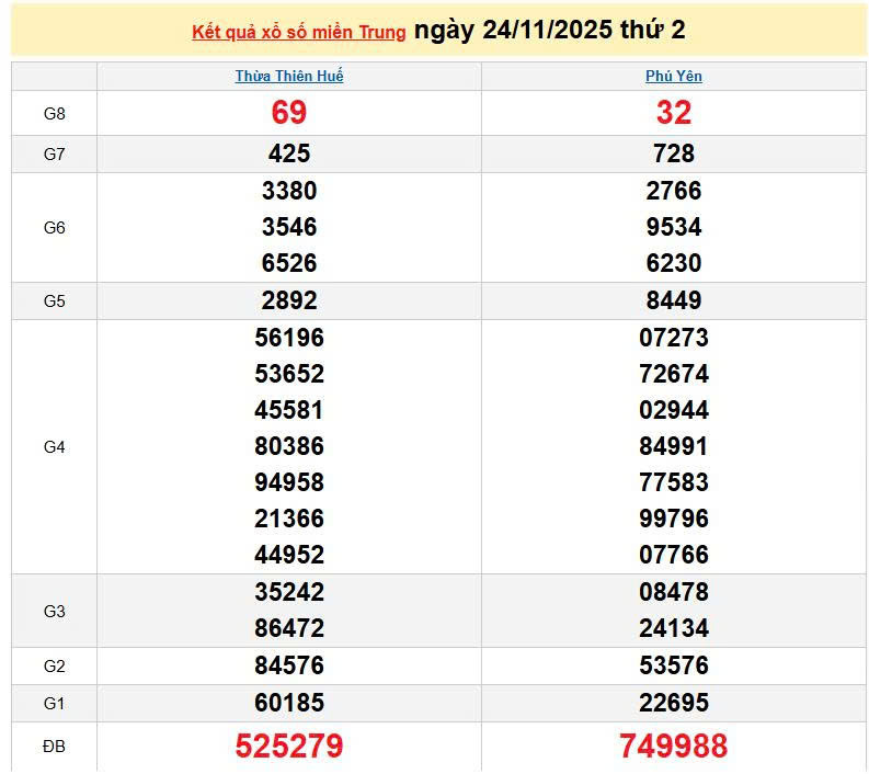 XSMT 24/11, KQXSMT 24/11, kết quả xổ số miền Trung ngày 24/11/2025