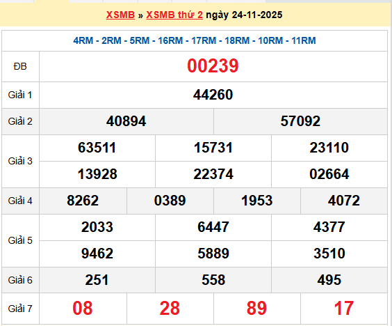 XSMB 24/11, KQXSMB 24/11, kết quả xổ số miền Bắc ngày 24/11/2025