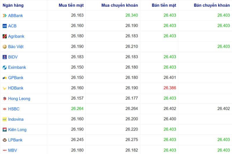 Tỷ giá USD tại một số ngân hàng hôm nay. Nguồn: Webgia.com.