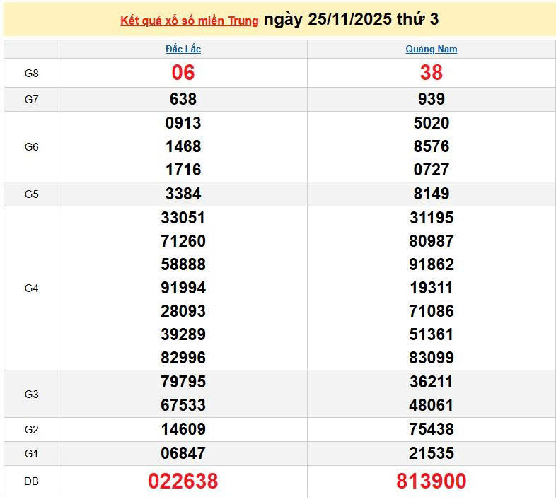 XSMT 25/11, KQXSMT 25/11, kết quả xổ số miền Trung ngày 25/11/2025