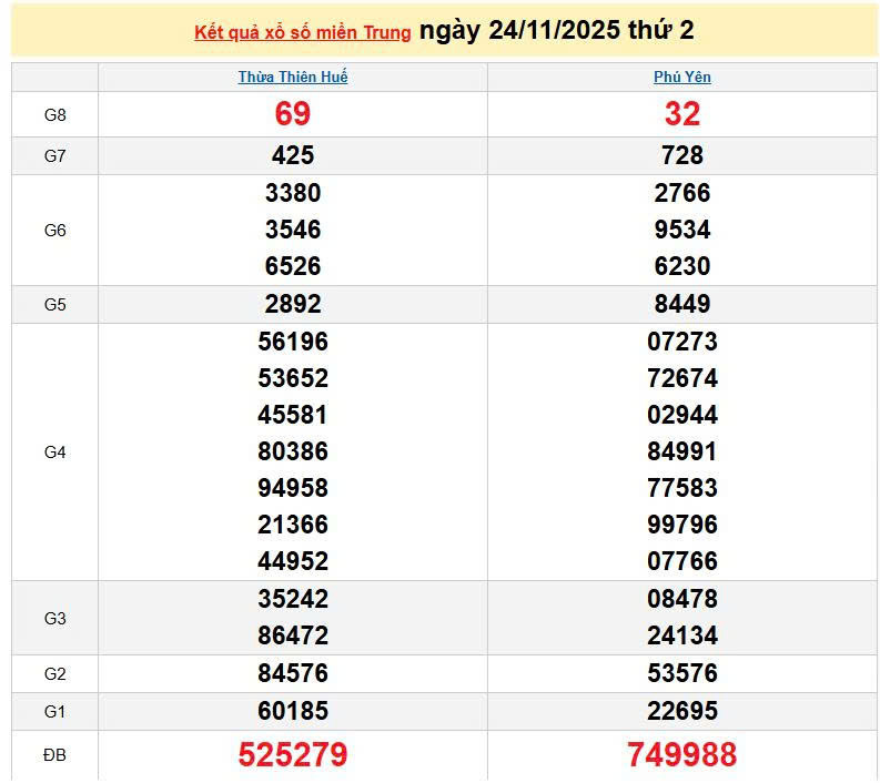 XSMT 24/11, KQXSMT 24/11, kết quả xổ số miền Trung ngày 24/11/2025