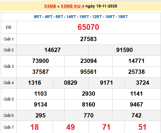 XSBN 19/11, KQXSBN 19/11, kết quả xổ số Bắc Ninh ngày 19/11/2025