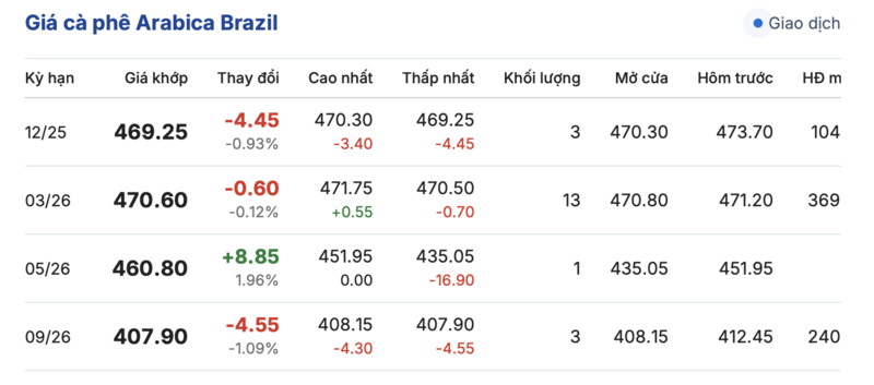 Kaffeepreis heute, 26. November 2025: Starker Rückgang - 3