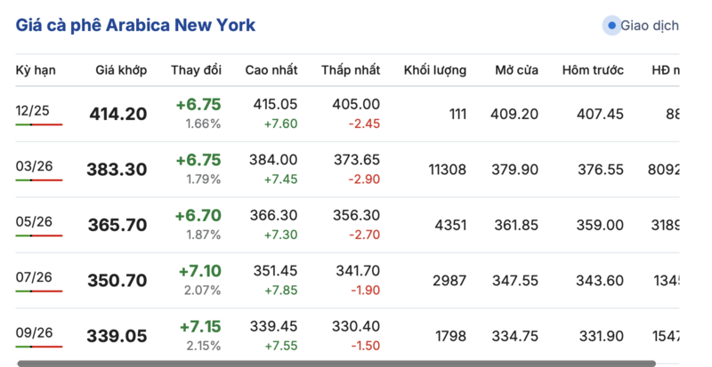 Kaffeepreis heute, 26. November 2025: Starker Rückgang - 2
