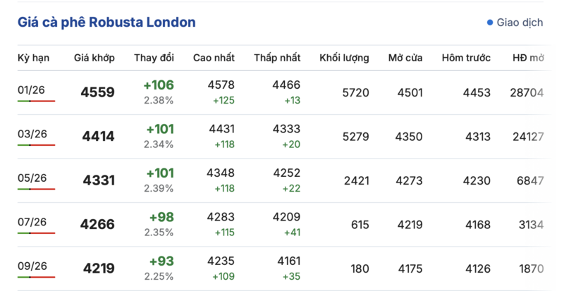 Kaffeepreis heute, 26. November 2025: Starker Rückgang - 1
