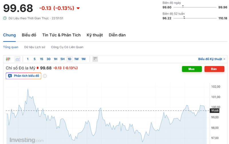 Diễn biến chỉ số DXY trong thời gian qua. Nguồn: Investing.com