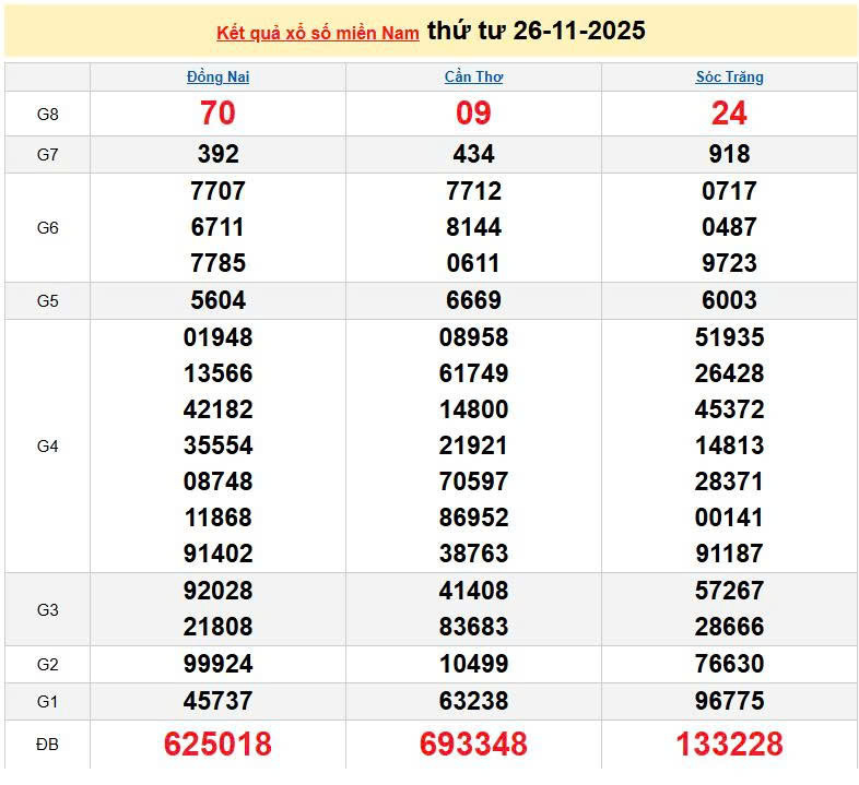 XSMN 26/11, KQXSMN 26/11, kết quả xổ số miền Nam ngày 26/11/2025