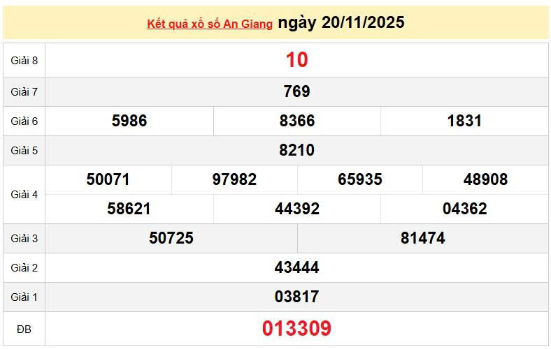 XSAG 20/11, KQXSAG 20/11, kết quả xổ số An Giang ngày 20/11/2025