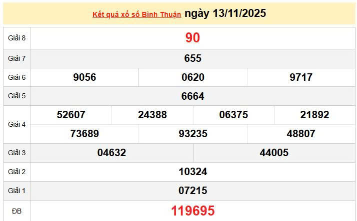 XSBTH 13/11, KQXSBTH 13/11, kết quả xổ số Bình Thuận ngày 13/11/2025