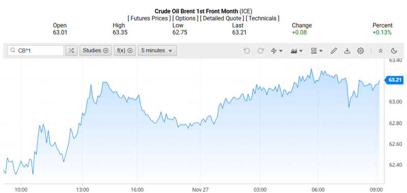 Giá dầu Brent trên thị trường thế giới rạng sáng ngày 28/11/2025 (theo giờ Việt Nam). Nguồn: Oilprice