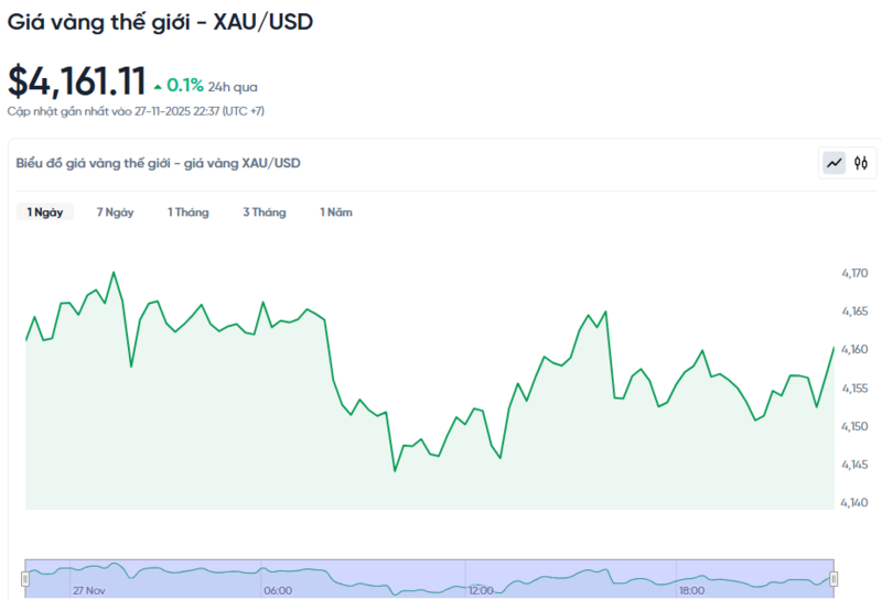 Diễn biến giá vàng thế giới trong 24h qua.