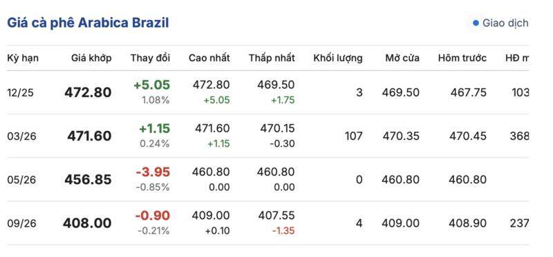 کافی کی قیمت آج 27 نومبر 2025: ری باؤنڈنگ - 3