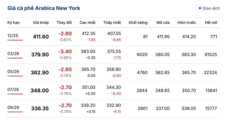 Ціна на каву сьогодні, 28 листопада 2025 року: незначне зниження на 500 - 800 VND/кг - 2