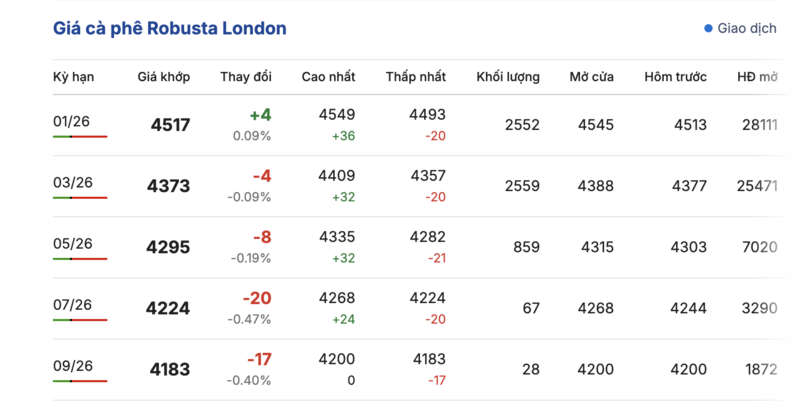 Ціна на каву сьогодні, 28 листопада 2025 року: незначне зниження на 500 - 800 VND/кг - 1