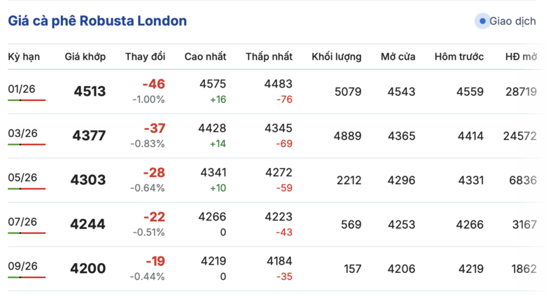 کافی کی قیمت آج 27 نومبر 2025: ری باؤنڈنگ - 1