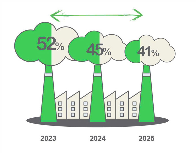 Chỉ số Green Impact Gap - Khoảng cách giữa nhận thức và hành động về phát triển bền vữngcủa lãnh đạo doanh nghiệp Việt Nam giảm dần qua các năm, còn 41% vào năm 2025. Ảnh minh hoạ