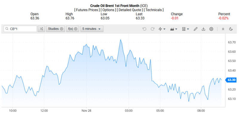Giá dầu Brent trên thị trường thế giới rạng sáng ngày 29/11/2025 (theo giờ Việt Nam). Nguồn: Oilprice