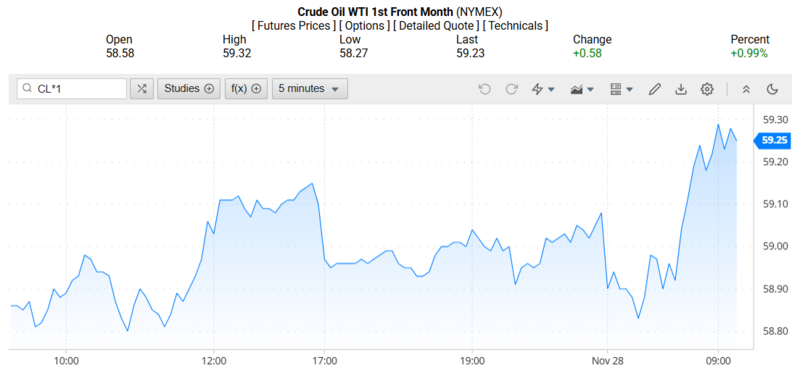Giá dầu WTI trên thị trường thế giới rạng sáng 29/11/2025 (theo giờ Việt Nam). Nguồn: Oilprice