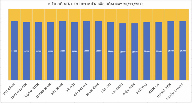 Harga babi hari ini 28 November 2025: - 1
