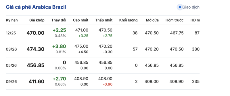Giá cà phê hôm nay 29/11/2025: Tăng nhẹ 500 đồng/kg - 3