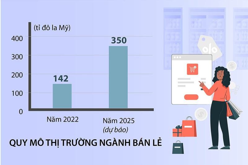 ตลาดค้าปลีกของเวียดนามมีศักยภาพในการเติบโตอย่างมาก