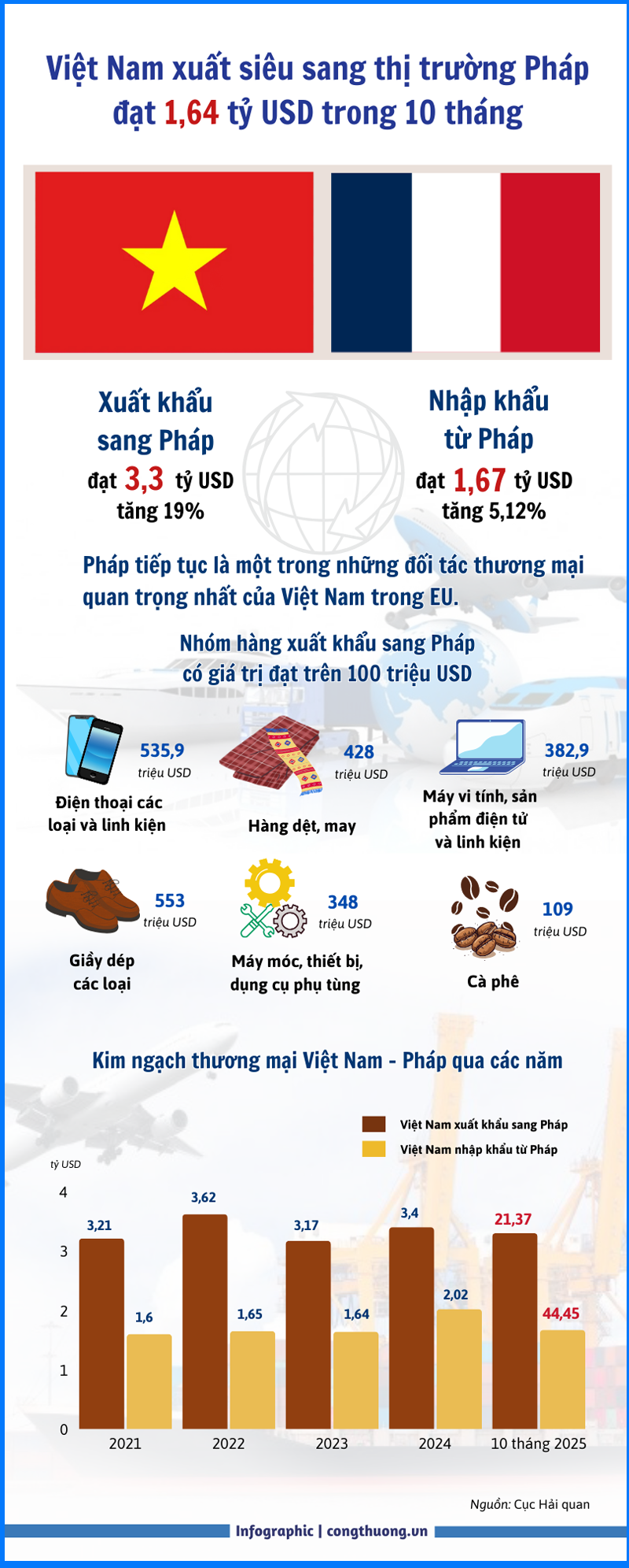 Infographic | 10 tháng, Việt Nam xuất siêu sang Pháp đạt 1,64 tỷ USD - 1