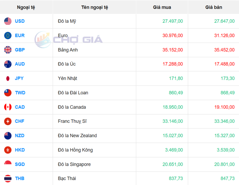 Thị trường USD “chợ đen” ngày 29/11/2025. Nguồn: Chogia.vn