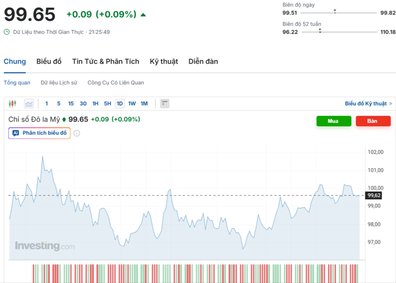 Diễn biến chỉ số DXY trong thời gian qua. Nguồn: Investing.com