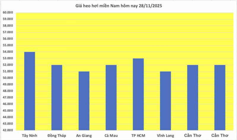 Harga babi hari ini 28 November 2025: - 3