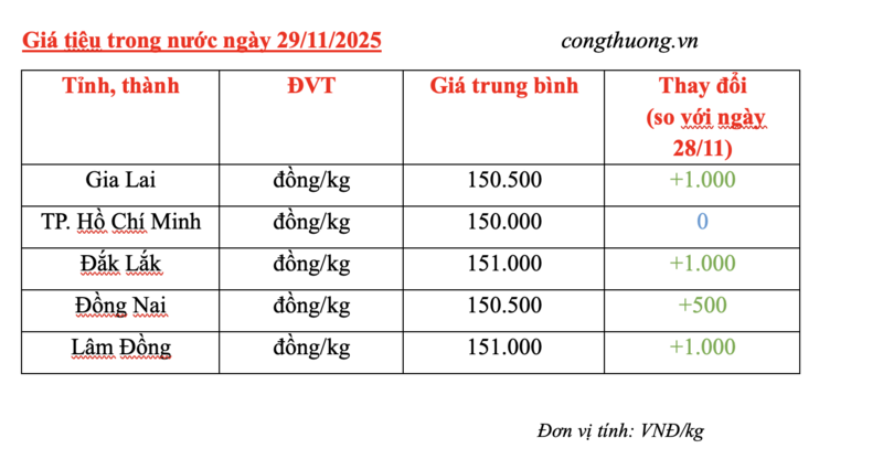 Ціна на перець сьогодні 29 листопада 2025 року: експортна ціна на перець з В'єтнаму різко зростає - 2