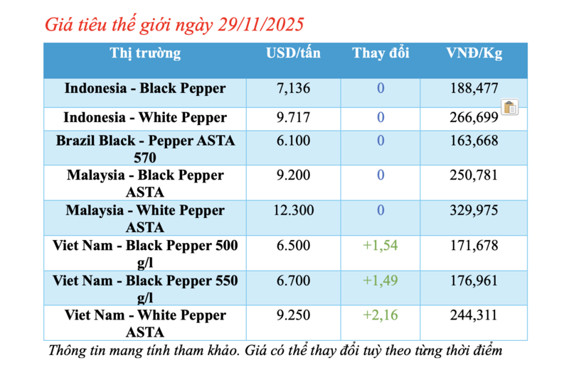 Ціна на перець сьогодні 29 листопада 2025 року: експортна ціна на перець з В'єтнаму різко зростає - 1