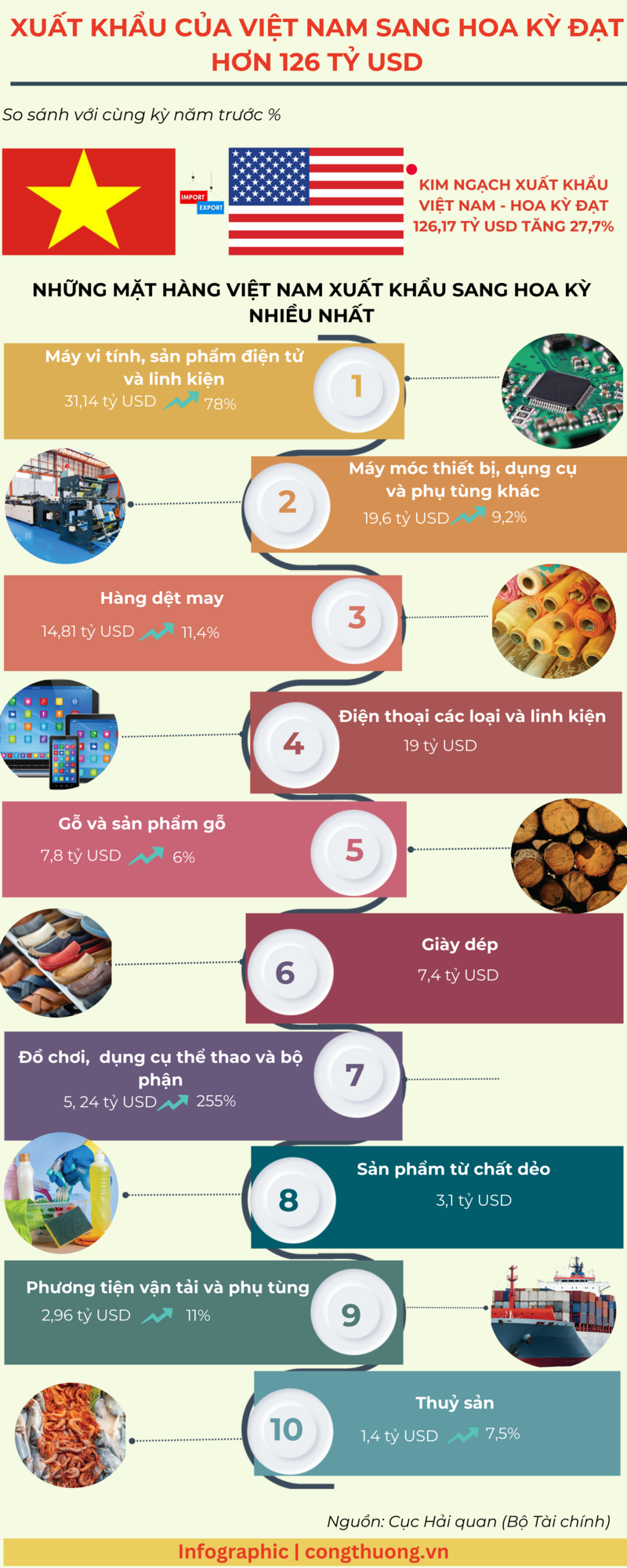 Infographic | Xuất khẩu của Việt Nam sang Hoa Kỳ đạt hơn 126 tỷ USD - 1