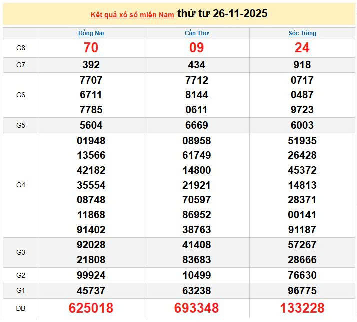 XSMN 26/11, KQXSMN 26/11, kết quả xổ số miền Nam ngày 26/11/2025