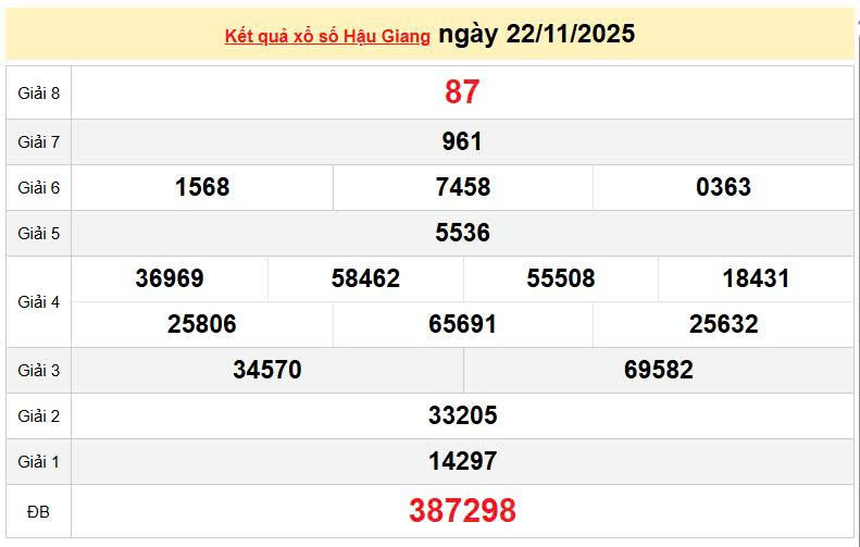 XSHG 22/11, KQXSHG 22/11, kết quả xổ số Hậu Giang ngày 22/11/2025