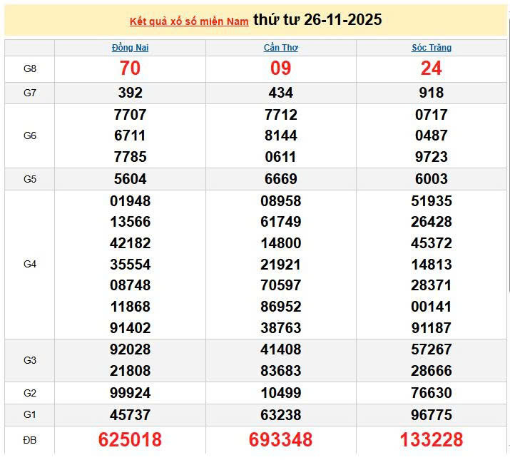 XSMN 27/11, KQXSMN 27/11, kết quả xổ số miền Nam ngày 27/11/2025