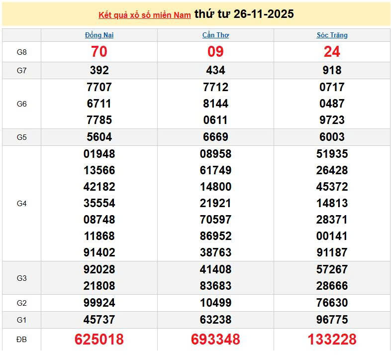 XSMN 26/11, KQXSMN 26/11, kết quả xổ số miền Nam ngày 26/11/2025