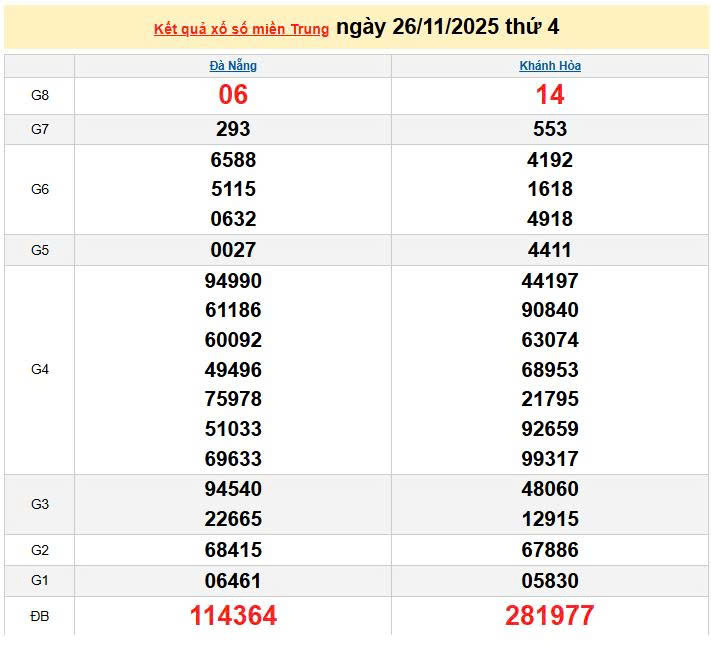 XSMT 27/11, KQXSMT 27/11, kết quả xổ số miền Trung ngày 27/11/2025
