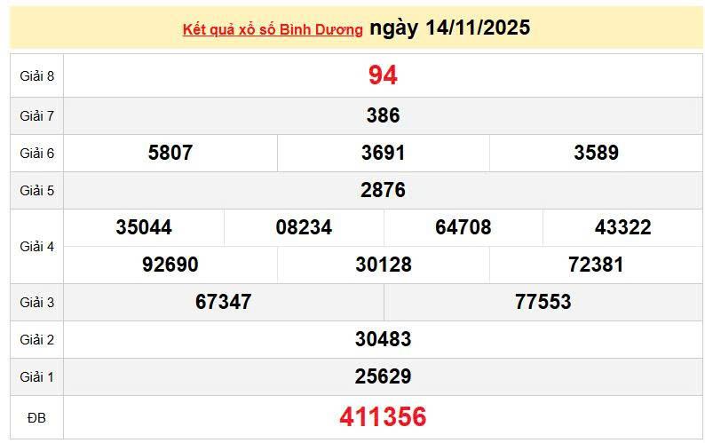 XSBD 14/11, KQXSBD 14/11, kết quả xổ số Bình Dương ngày 14/11/2025