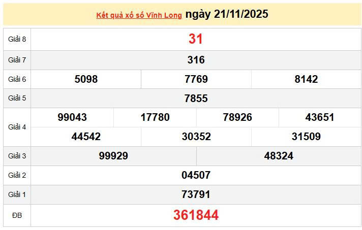 XSVL 21/11, KQXSVL 21/11, kết quả xổ số Vĩnh Long ngày 21/11/2025