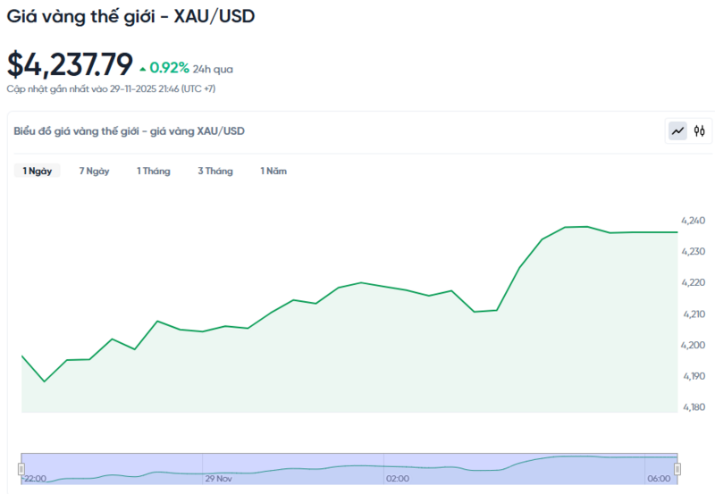 Diễn biến giá vàng thế giới trong 24h qua.