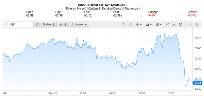 Giá dầu Brent trên thị trường thế giới rạng sáng ngày 30/11/2025 (theo giờ Việt Nam). Nguồn: Oilprice