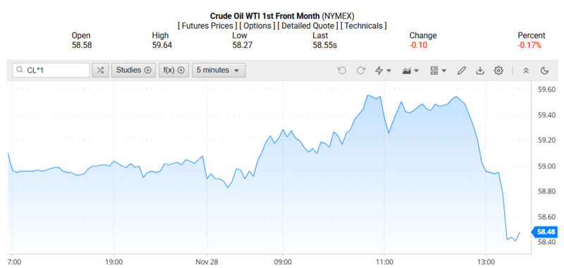 Giá dầu WTI trên thị trường thế giới rạng sáng 30/11/2025 (theo giờ Việt Nam). Nguồn: Oilprice