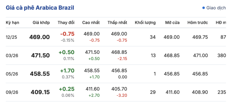 Preço do café hoje, 30 de novembro de 2025: Ligeiro aumento de 300 a 400 VND/kg - 3