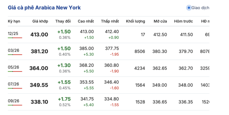Preço do café hoje, 30 de novembro de 2025: Ligeiro aumento de 300 a 400 VND/kg - 2