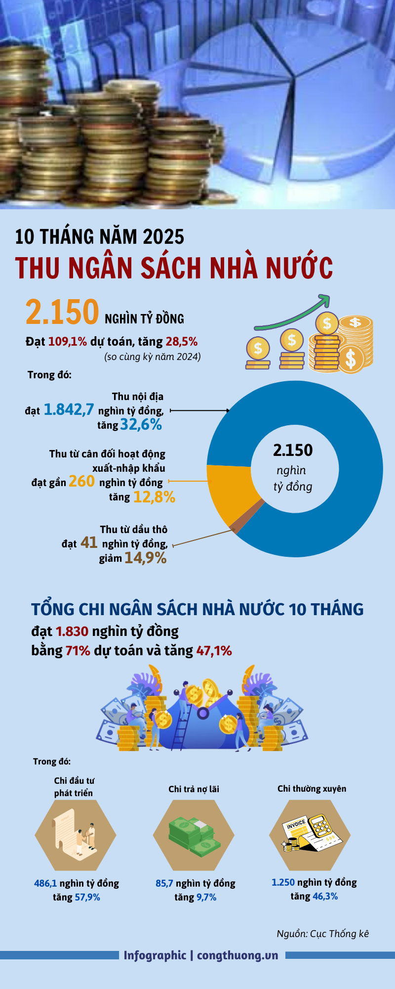 Infographic | 10 tháng thu ngân sách nhà nước đạt hơn 109% dự toán năm - 1