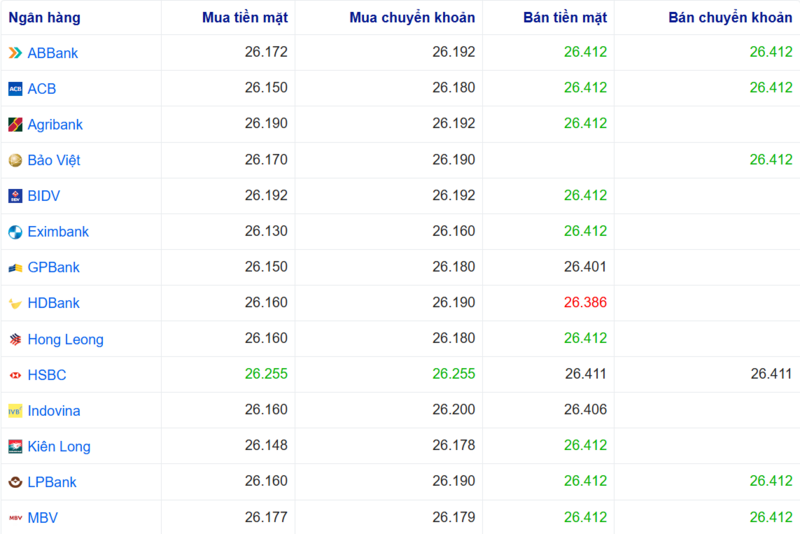 Tỷ giá USD tại một số ngân hàng hôm nay. Nguồn: Webgia.com.